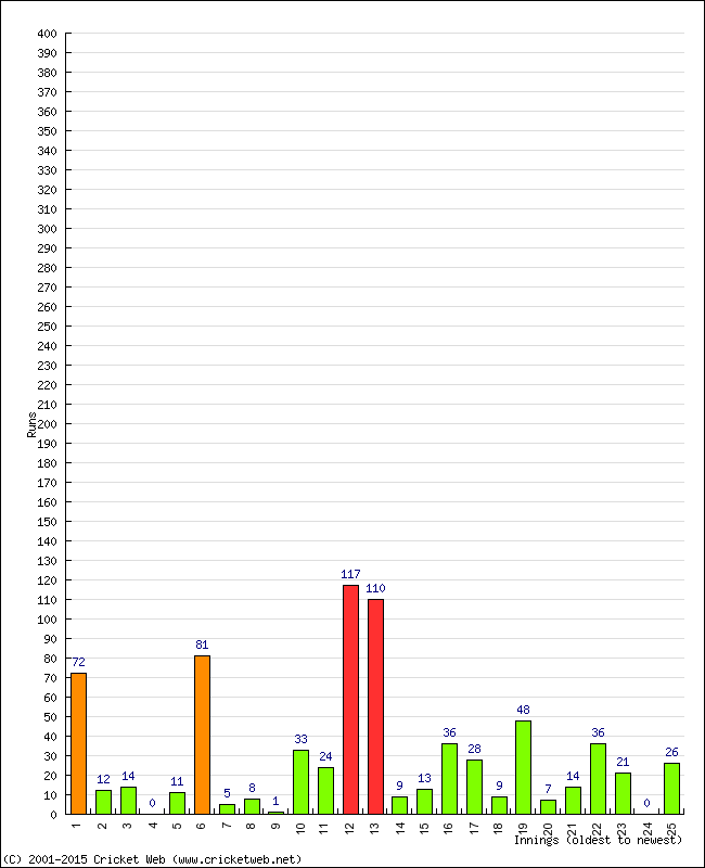 Batting Performance Innings by Innings - Away