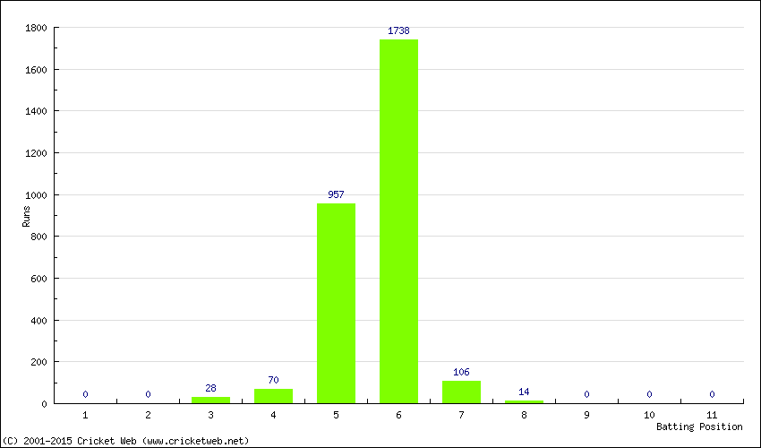 Runs by Batting Position