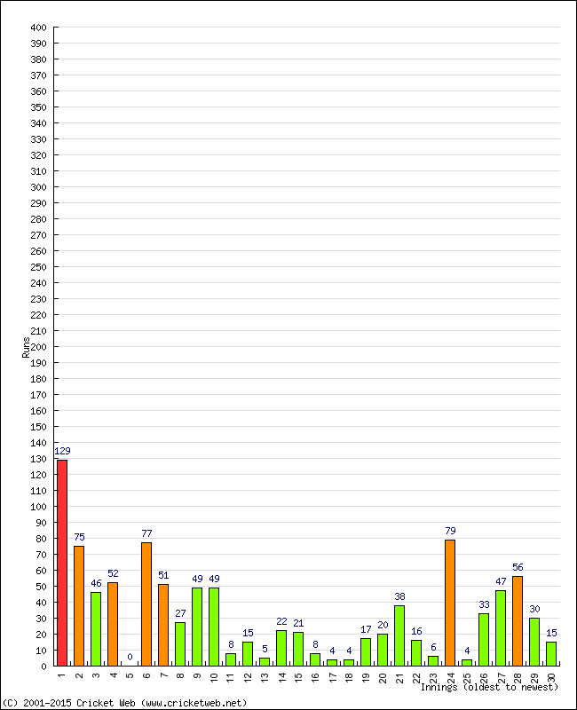 Batting Performance Innings by Innings