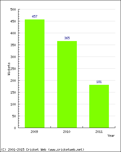 Runs by Year