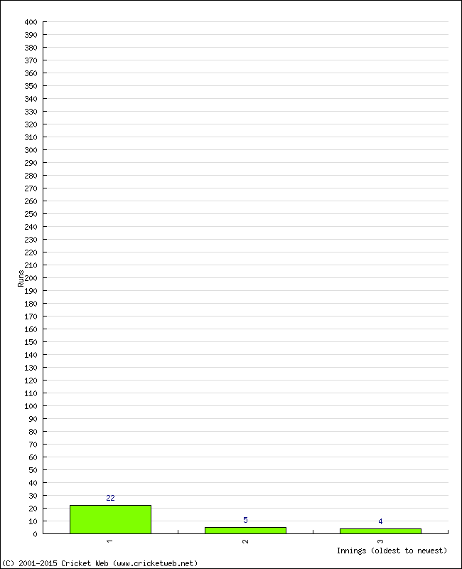 Batting Performance Innings by Innings - Home