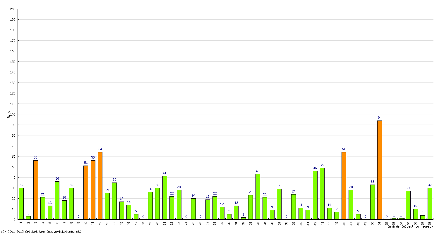 Batting Performance Innings by Innings