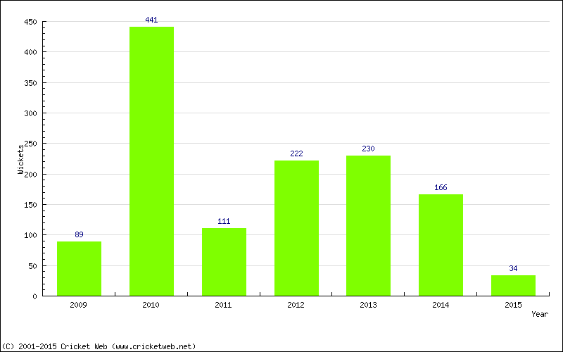 Runs by Year