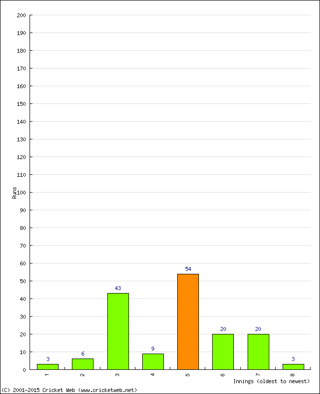 Batting Performance Innings by Innings - Away