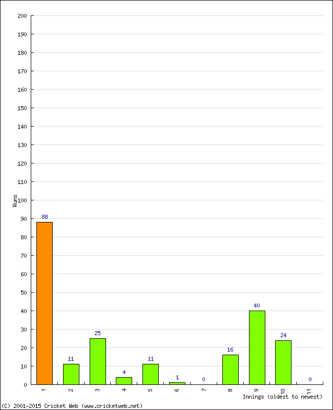 Batting Performance Innings by Innings