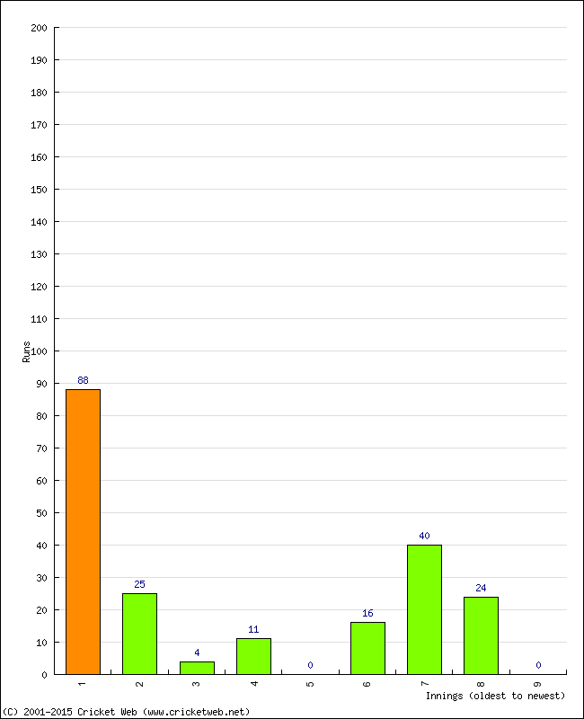 Batting Performance Innings by Innings - Home