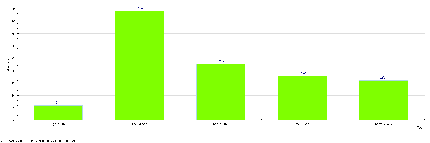 Batting Average by Country