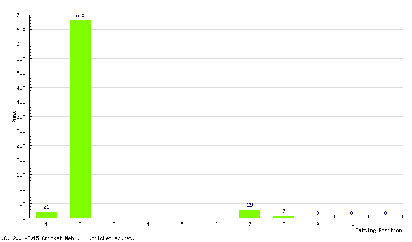 Runs by Batting Position