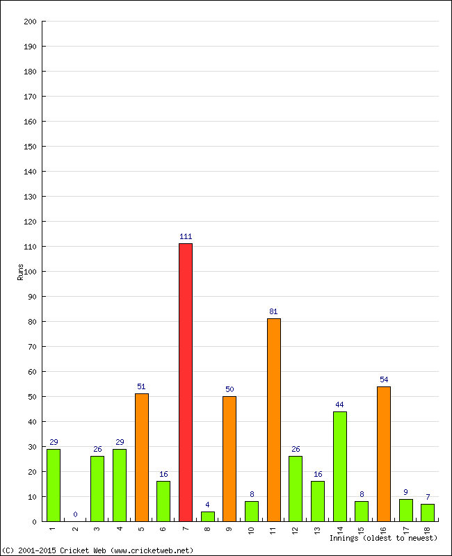 Batting Performance Innings by Innings - Away