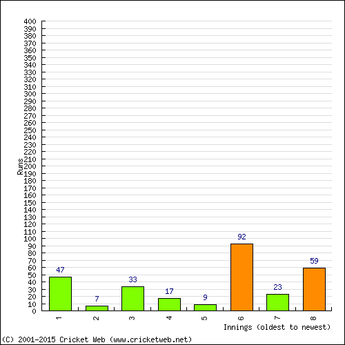 Batting Recent Scores