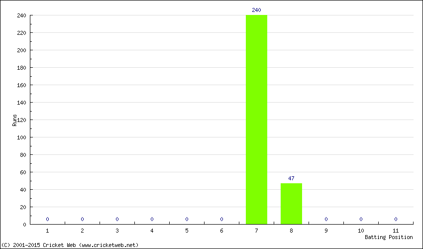 Runs by Batting Position