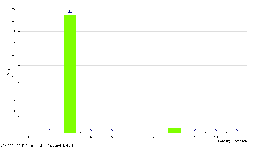 Runs by Batting Position