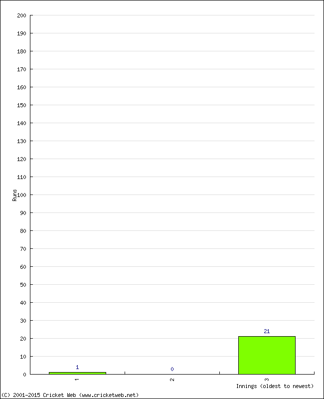 Batting Performance Innings by Innings - Home