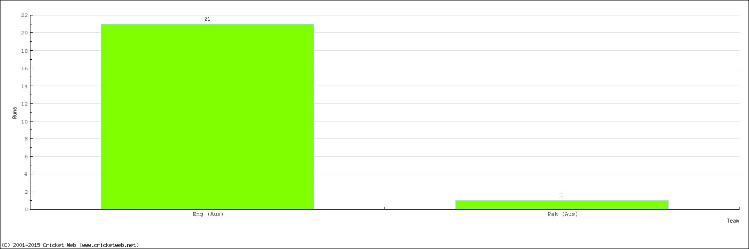 Runs by Country