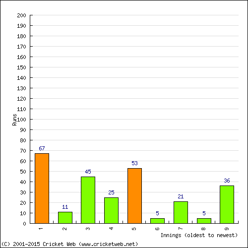 Batting Recent Scores