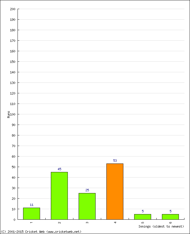 Batting Performance Innings by Innings - Home