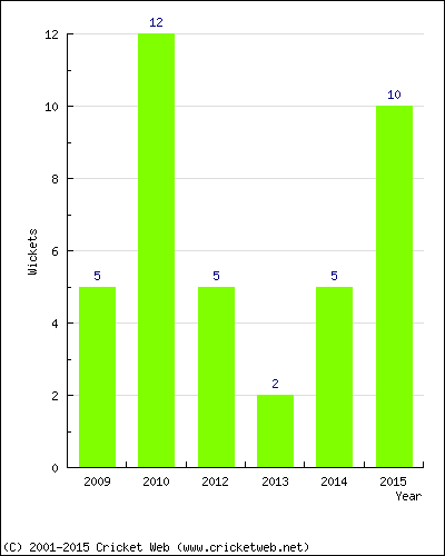 Wickets by Year