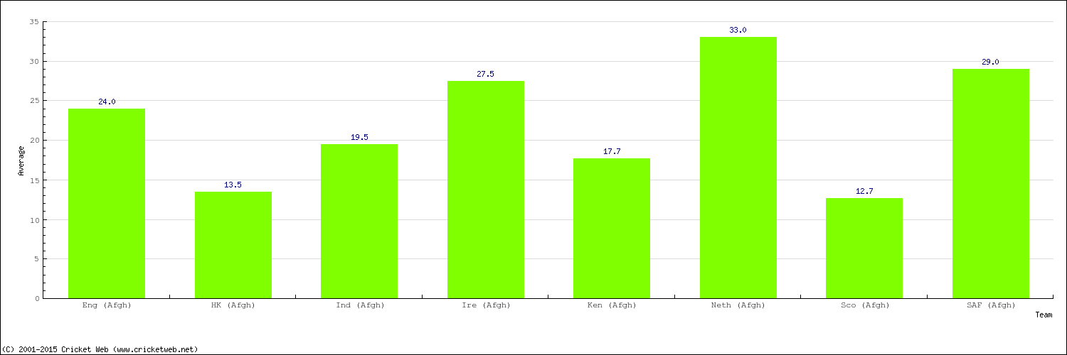 Bowling Average by Country