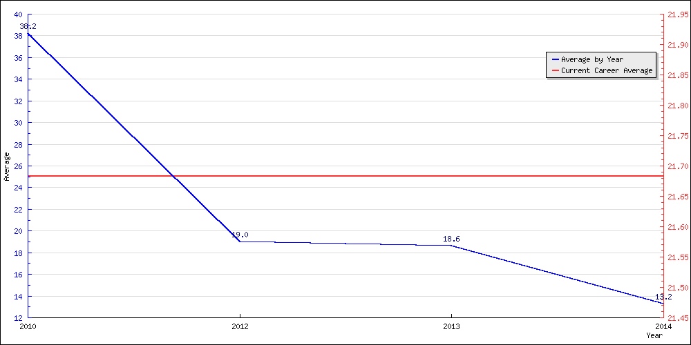 Bowling Average by Year