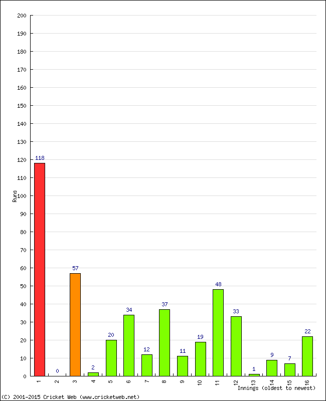 Batting Performance Innings by Innings - Home