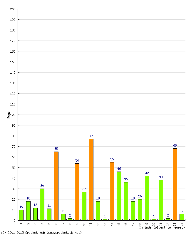 Batting Performance Innings by Innings - Home