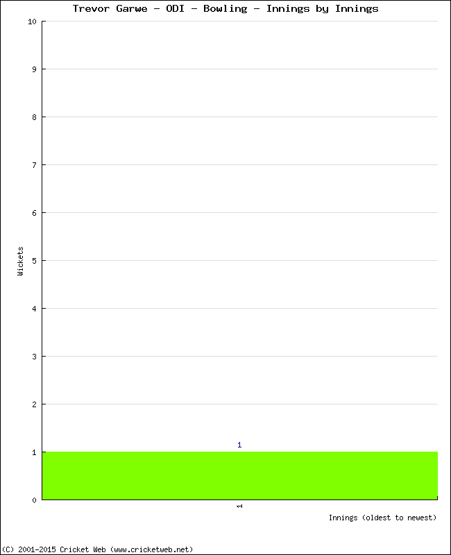 Bowling Performance Innings by Innings