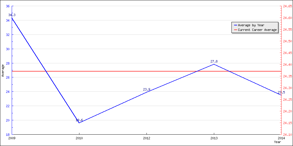 Bowling Average by Year