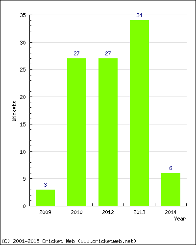 Wickets by Year