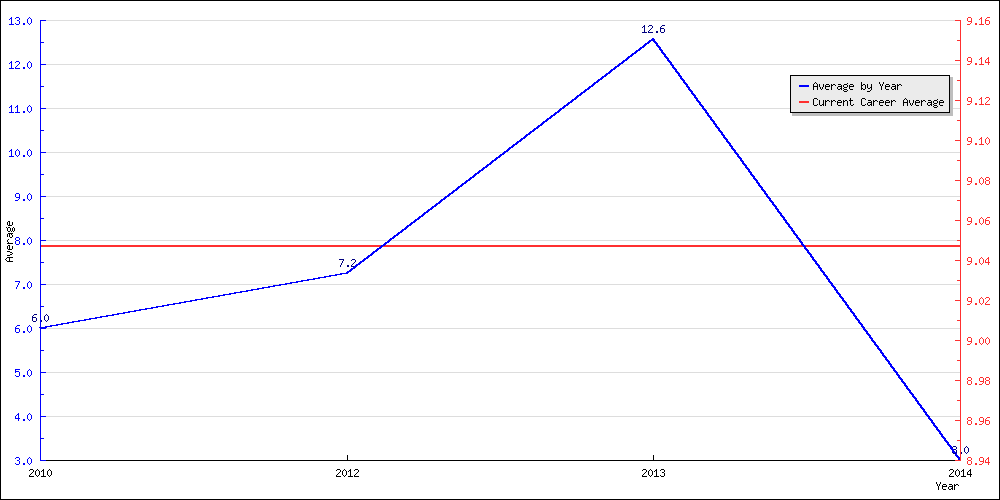 Batting Average by Year