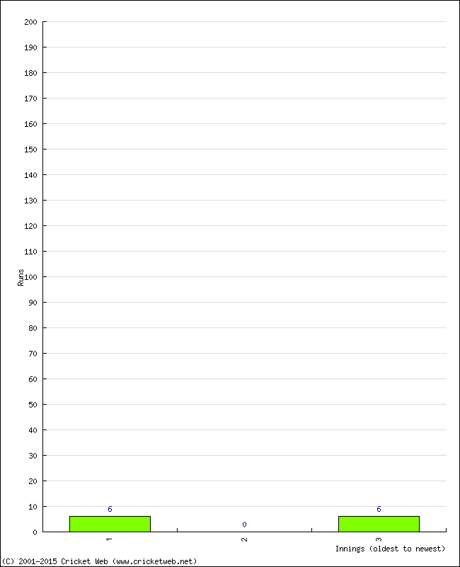 Batting Performance Innings by Innings - Home