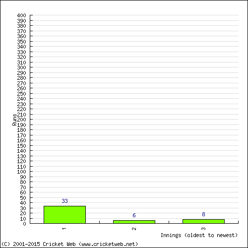 Batting Recent Scores