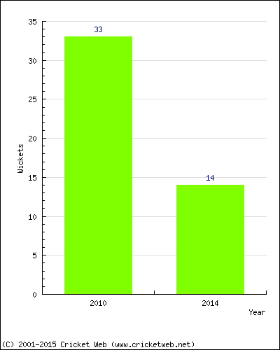 Runs by Year