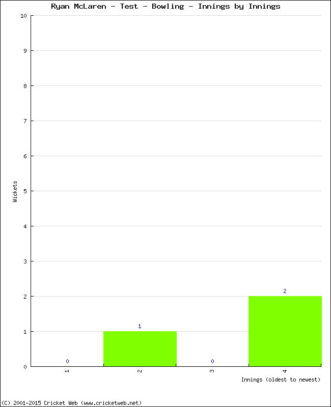 Bowling Performance Innings by Innings