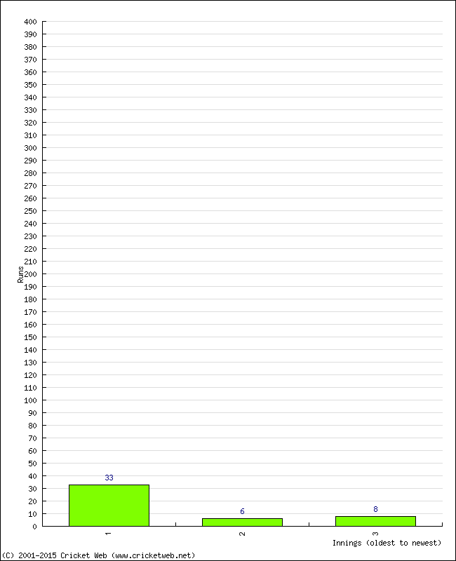 Batting Performance Innings by Innings - Home