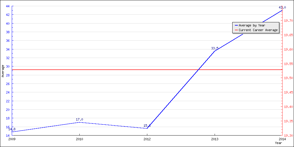 Bowling Average by Year