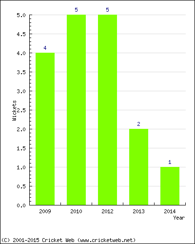 Wickets by Year