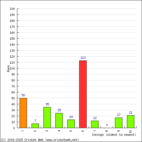 Batting Recent Scores