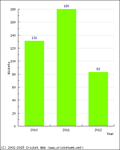 Runs by Year