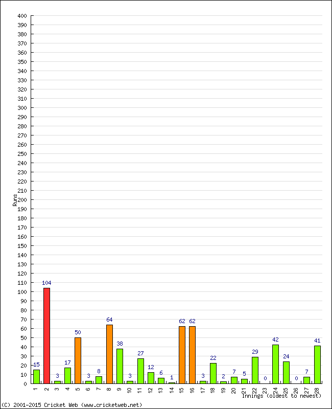 Batting Performance Innings by Innings