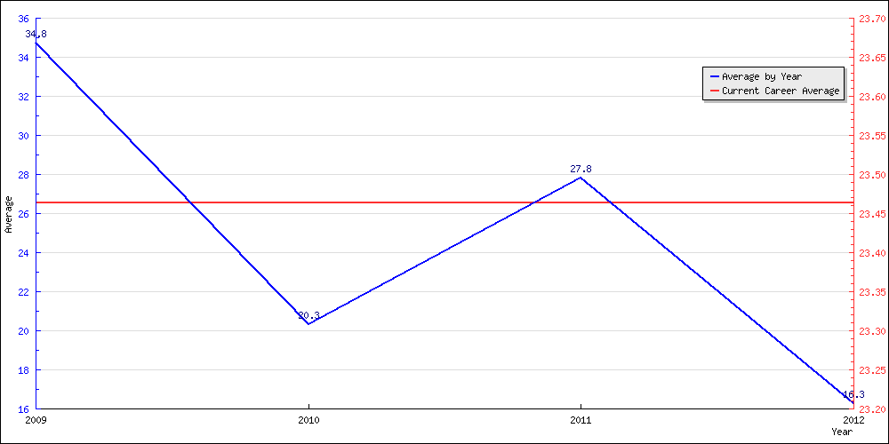 Batting Average by Year