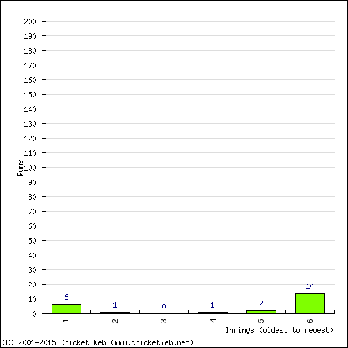 Batting Recent Scores