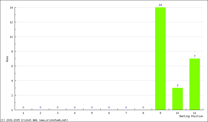 Runs by Batting Position