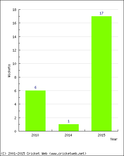 Runs by Year