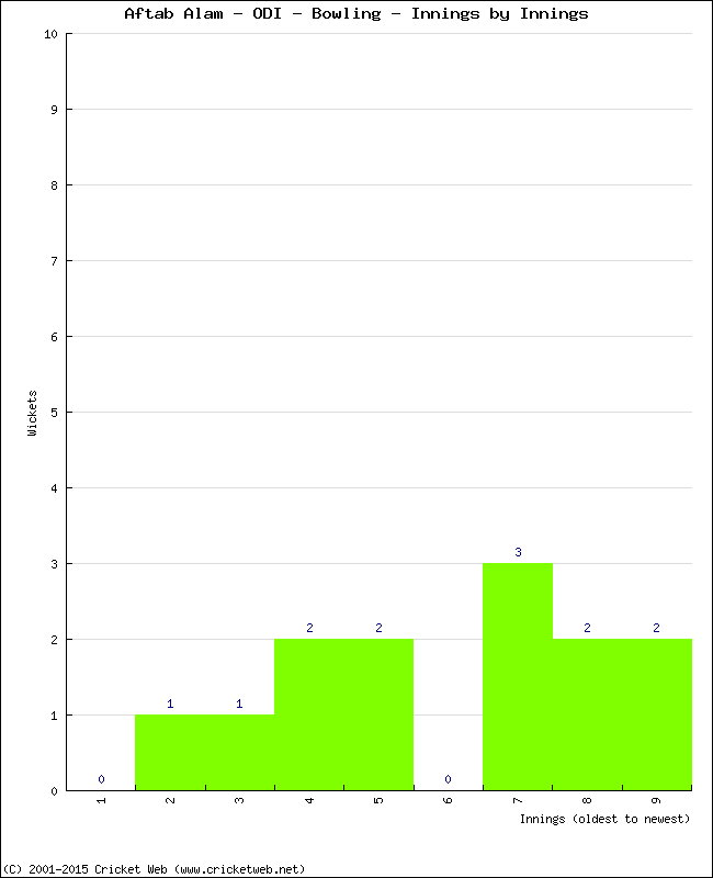 Bowling Performance Innings by Innings