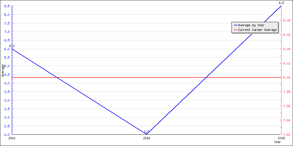 Batting Average by Year