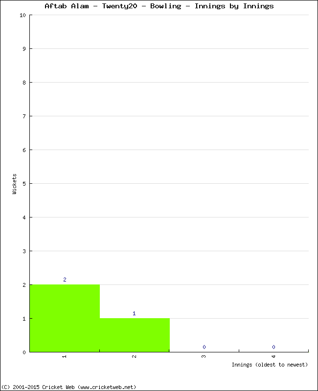 Bowling Performance Innings by Innings