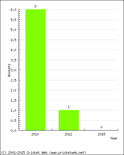 Runs by Year