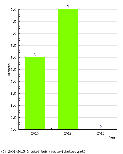 Wickets by Year