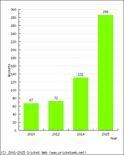 Runs by Year