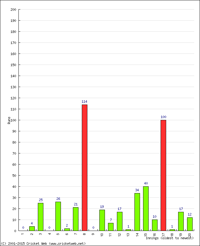 Batting Performance Innings by Innings